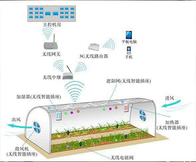 智慧大棚控制系統